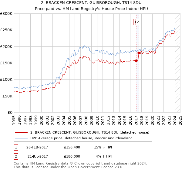 2, BRACKEN CRESCENT, GUISBOROUGH, TS14 8DU: Price paid vs HM Land Registry's House Price Index