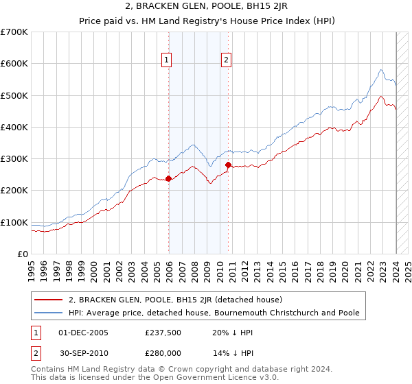 2, BRACKEN GLEN, POOLE, BH15 2JR: Price paid vs HM Land Registry's House Price Index