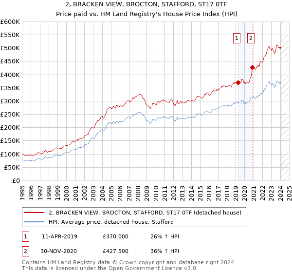 2, BRACKEN VIEW, BROCTON, STAFFORD, ST17 0TF: Price paid vs HM Land Registry's House Price Index