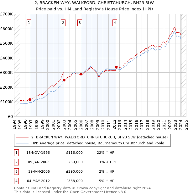 2, BRACKEN WAY, WALKFORD, CHRISTCHURCH, BH23 5LW: Price paid vs HM Land Registry's House Price Index