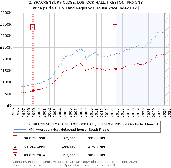 2, BRACKENBURY CLOSE, LOSTOCK HALL, PRESTON, PR5 5NB: Price paid vs HM Land Registry's House Price Index