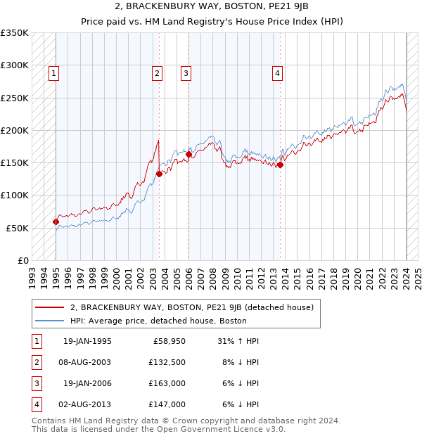 2, BRACKENBURY WAY, BOSTON, PE21 9JB: Price paid vs HM Land Registry's House Price Index