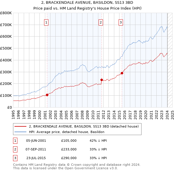 2, BRACKENDALE AVENUE, BASILDON, SS13 3BD: Price paid vs HM Land Registry's House Price Index