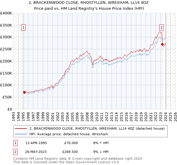 2, BRACKENWOOD CLOSE, RHOSTYLLEN, WREXHAM, LL14 4DZ: Price paid vs HM Land Registry's House Price Index
