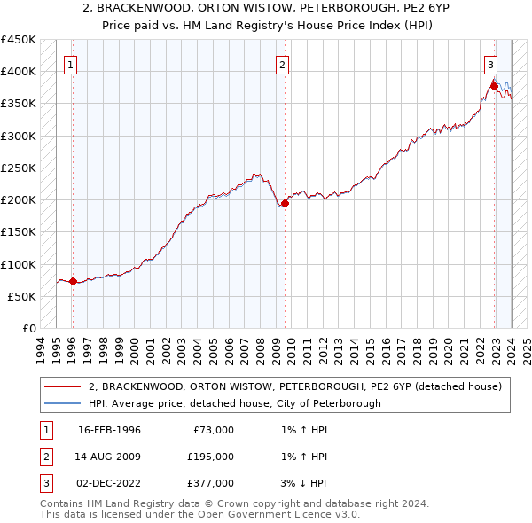 2, BRACKENWOOD, ORTON WISTOW, PETERBOROUGH, PE2 6YP: Price paid vs HM Land Registry's House Price Index