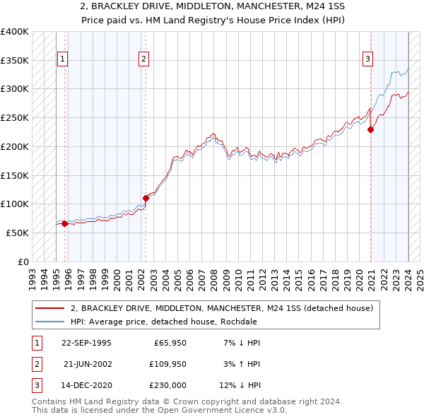 2, BRACKLEY DRIVE, MIDDLETON, MANCHESTER, M24 1SS: Price paid vs HM Land Registry's House Price Index