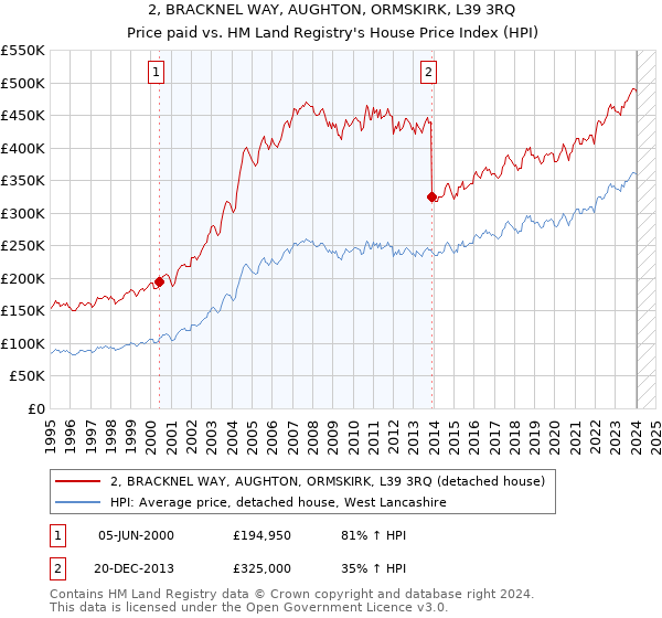 2, BRACKNEL WAY, AUGHTON, ORMSKIRK, L39 3RQ: Price paid vs HM Land Registry's House Price Index