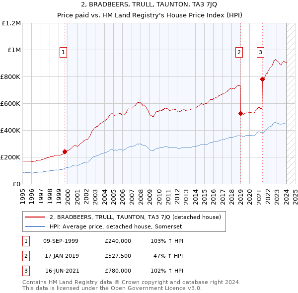 2, BRADBEERS, TRULL, TAUNTON, TA3 7JQ: Price paid vs HM Land Registry's House Price Index