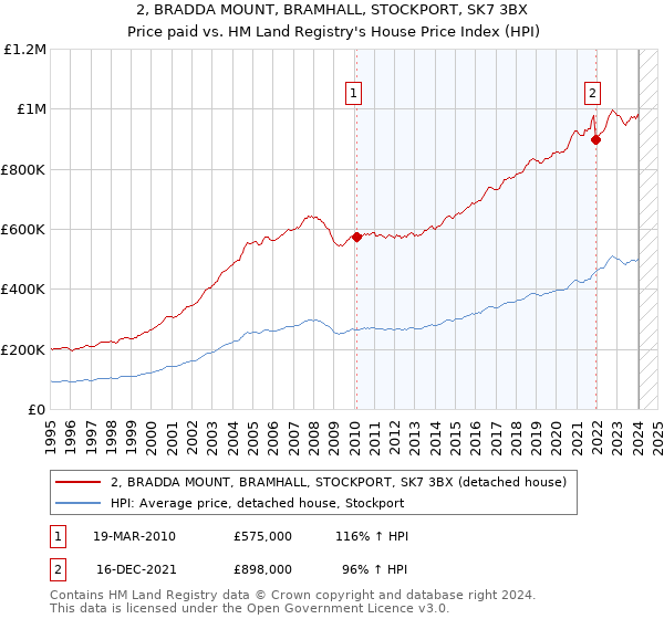 2, BRADDA MOUNT, BRAMHALL, STOCKPORT, SK7 3BX: Price paid vs HM Land Registry's House Price Index