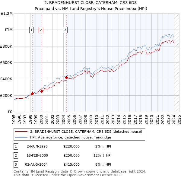 2, BRADENHURST CLOSE, CATERHAM, CR3 6DS: Price paid vs HM Land Registry's House Price Index