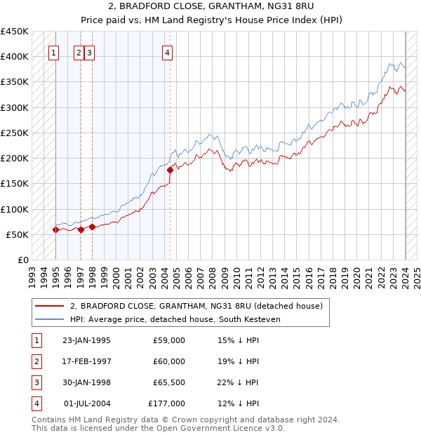 2, BRADFORD CLOSE, GRANTHAM, NG31 8RU: Price paid vs HM Land Registry's House Price Index