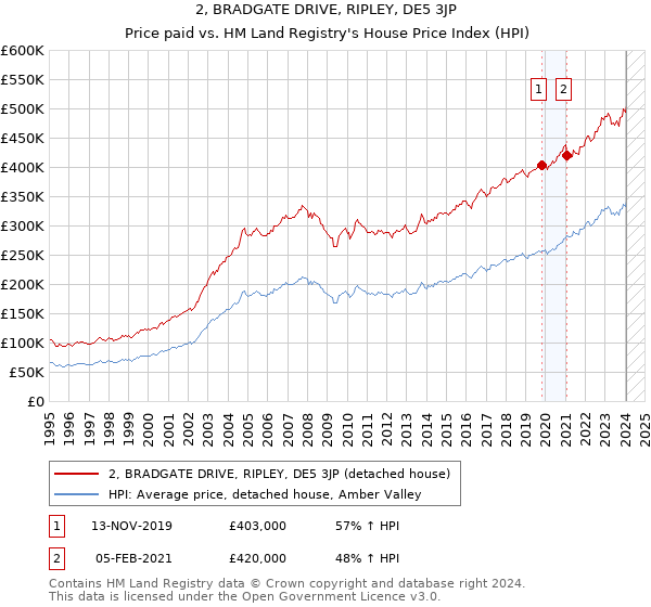 2, BRADGATE DRIVE, RIPLEY, DE5 3JP: Price paid vs HM Land Registry's House Price Index