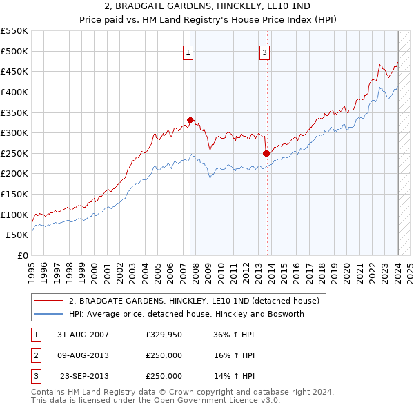 2, BRADGATE GARDENS, HINCKLEY, LE10 1ND: Price paid vs HM Land Registry's House Price Index