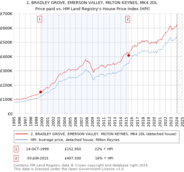 2, BRADLEY GROVE, EMERSON VALLEY, MILTON KEYNES, MK4 2DL: Price paid vs HM Land Registry's House Price Index