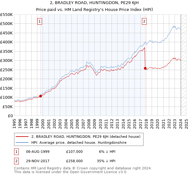 2, BRADLEY ROAD, HUNTINGDON, PE29 6JH: Price paid vs HM Land Registry's House Price Index
