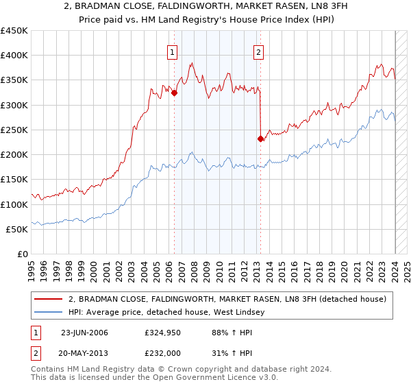 2, BRADMAN CLOSE, FALDINGWORTH, MARKET RASEN, LN8 3FH: Price paid vs HM Land Registry's House Price Index