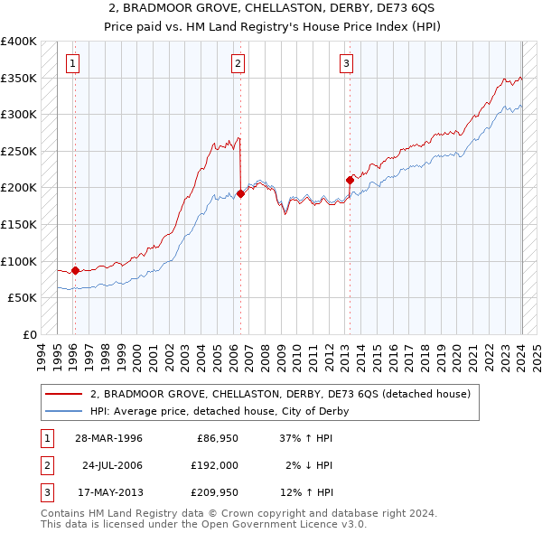 2, BRADMOOR GROVE, CHELLASTON, DERBY, DE73 6QS: Price paid vs HM Land Registry's House Price Index
