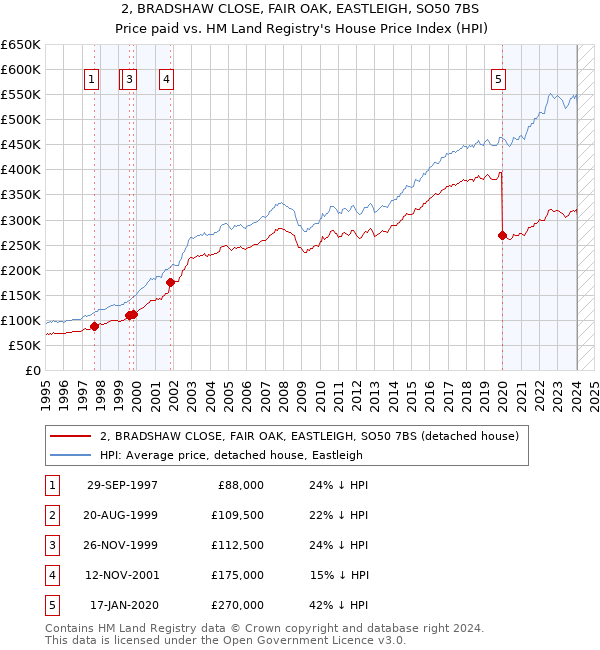 2, BRADSHAW CLOSE, FAIR OAK, EASTLEIGH, SO50 7BS: Price paid vs HM Land Registry's House Price Index