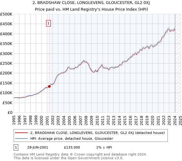 2, BRADSHAW CLOSE, LONGLEVENS, GLOUCESTER, GL2 0XJ: Price paid vs HM Land Registry's House Price Index