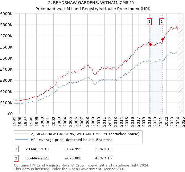 2, BRADSHAW GARDENS, WITHAM, CM8 1YL: Price paid vs HM Land Registry's House Price Index
