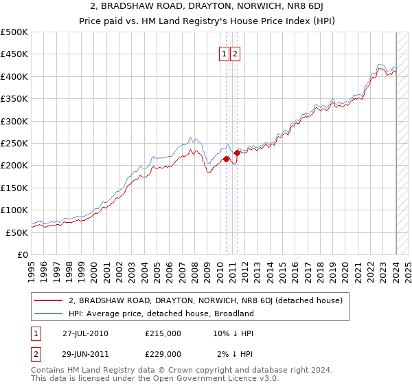 2, BRADSHAW ROAD, DRAYTON, NORWICH, NR8 6DJ: Price paid vs HM Land Registry's House Price Index