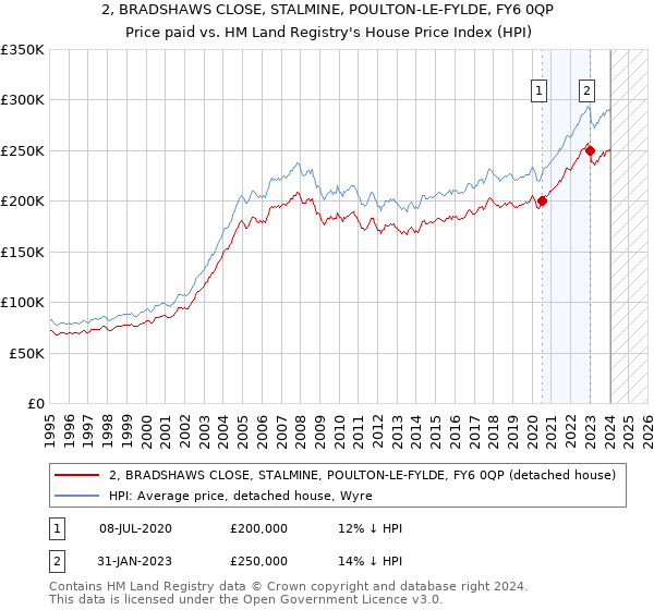 2, BRADSHAWS CLOSE, STALMINE, POULTON-LE-FYLDE, FY6 0QP: Price paid vs HM Land Registry's House Price Index