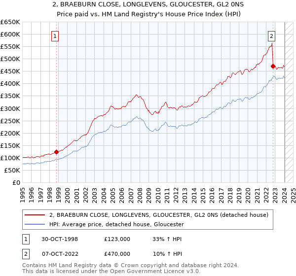 2, BRAEBURN CLOSE, LONGLEVENS, GLOUCESTER, GL2 0NS: Price paid vs HM Land Registry's House Price Index