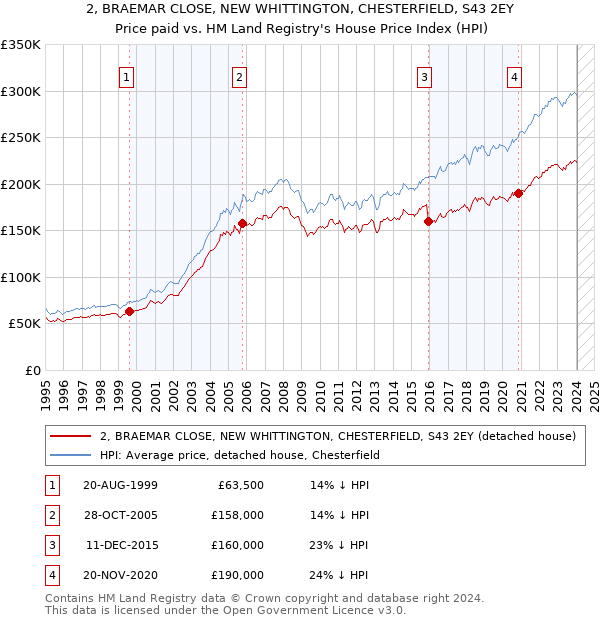 2, BRAEMAR CLOSE, NEW WHITTINGTON, CHESTERFIELD, S43 2EY: Price paid vs HM Land Registry's House Price Index