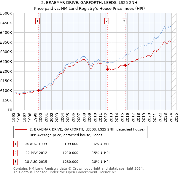 2, BRAEMAR DRIVE, GARFORTH, LEEDS, LS25 2NH: Price paid vs HM Land Registry's House Price Index