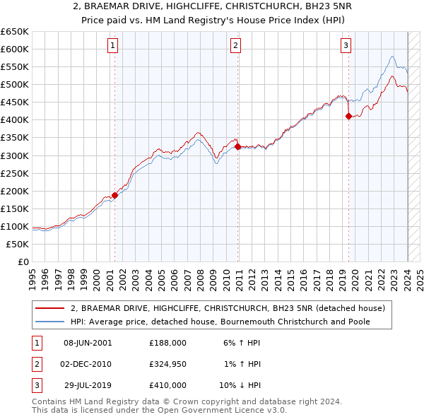 2, BRAEMAR DRIVE, HIGHCLIFFE, CHRISTCHURCH, BH23 5NR: Price paid vs HM Land Registry's House Price Index