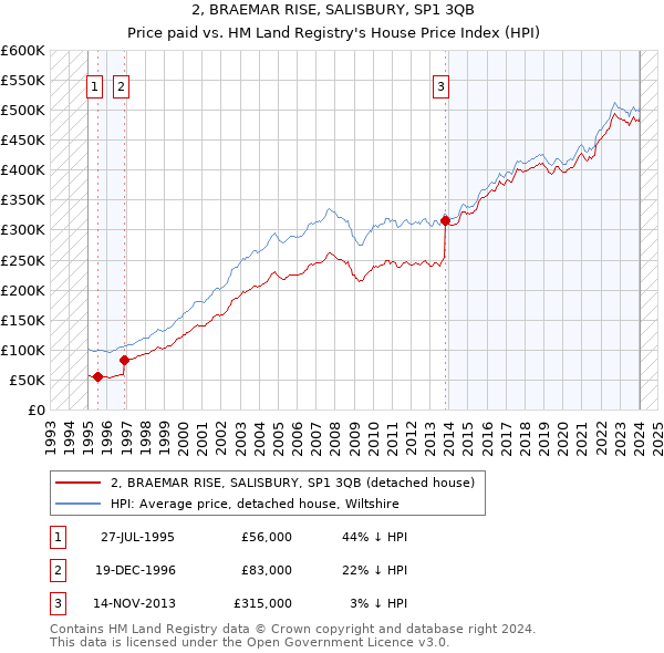 2, BRAEMAR RISE, SALISBURY, SP1 3QB: Price paid vs HM Land Registry's House Price Index