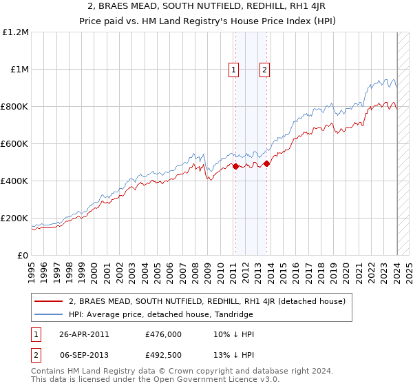 2, BRAES MEAD, SOUTH NUTFIELD, REDHILL, RH1 4JR: Price paid vs HM Land Registry's House Price Index