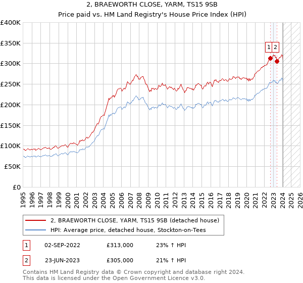 2, BRAEWORTH CLOSE, YARM, TS15 9SB: Price paid vs HM Land Registry's House Price Index
