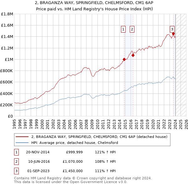 2, BRAGANZA WAY, SPRINGFIELD, CHELMSFORD, CM1 6AP: Price paid vs HM Land Registry's House Price Index