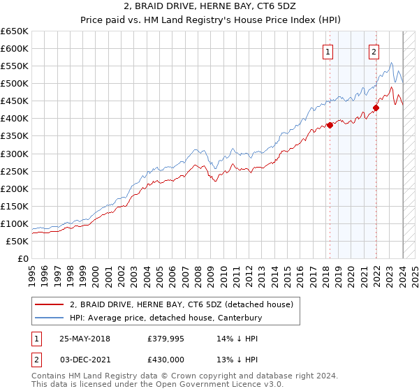2, BRAID DRIVE, HERNE BAY, CT6 5DZ: Price paid vs HM Land Registry's House Price Index