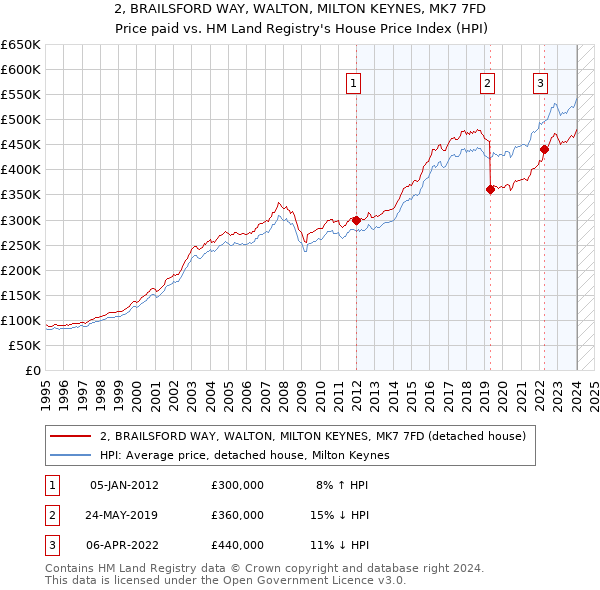 2, BRAILSFORD WAY, WALTON, MILTON KEYNES, MK7 7FD: Price paid vs HM Land Registry's House Price Index