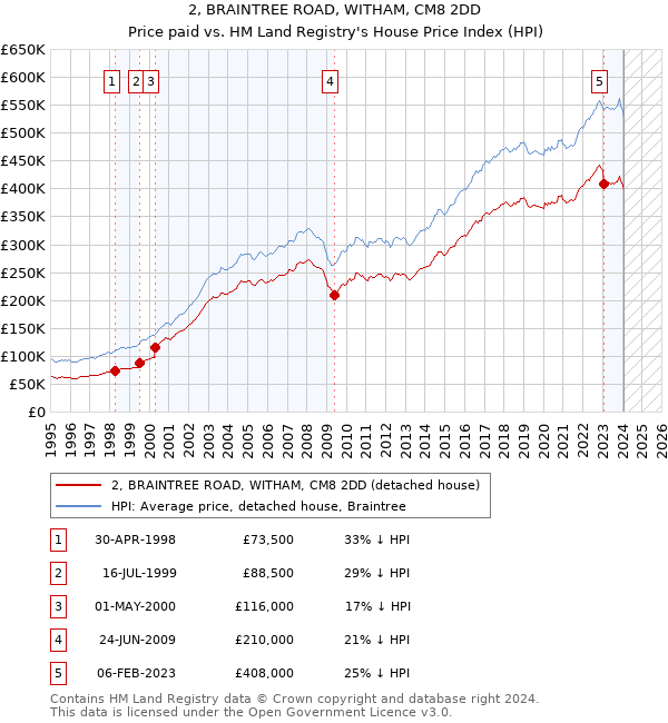 2, BRAINTREE ROAD, WITHAM, CM8 2DD: Price paid vs HM Land Registry's House Price Index