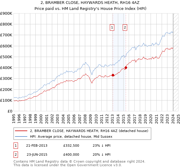 2, BRAMBER CLOSE, HAYWARDS HEATH, RH16 4AZ: Price paid vs HM Land Registry's House Price Index