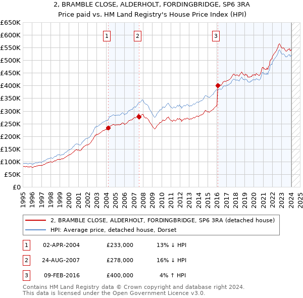 2, BRAMBLE CLOSE, ALDERHOLT, FORDINGBRIDGE, SP6 3RA: Price paid vs HM Land Registry's House Price Index