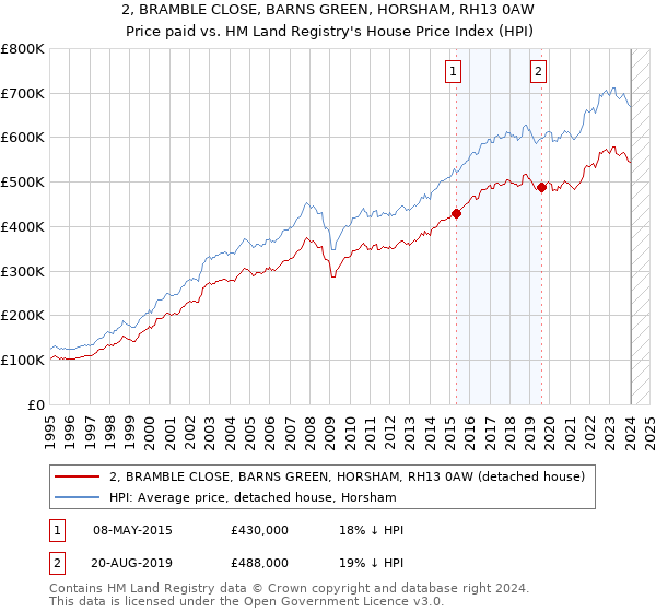 2, BRAMBLE CLOSE, BARNS GREEN, HORSHAM, RH13 0AW: Price paid vs HM Land Registry's House Price Index