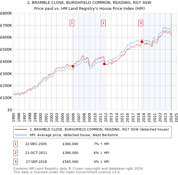 2, BRAMBLE CLOSE, BURGHFIELD COMMON, READING, RG7 3GW: Price paid vs HM Land Registry's House Price Index