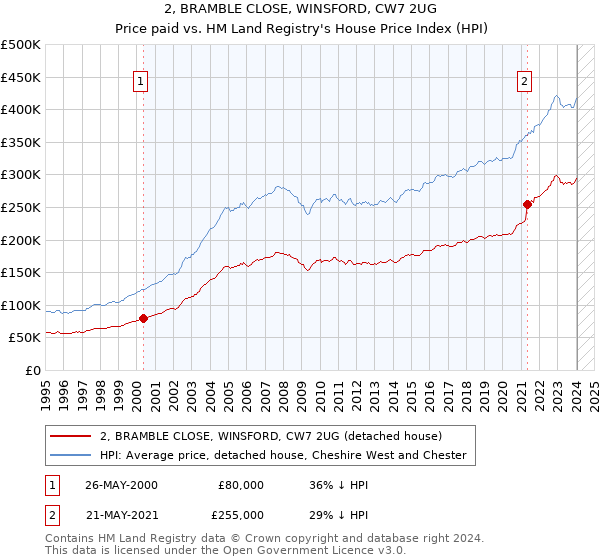 2, BRAMBLE CLOSE, WINSFORD, CW7 2UG: Price paid vs HM Land Registry's House Price Index