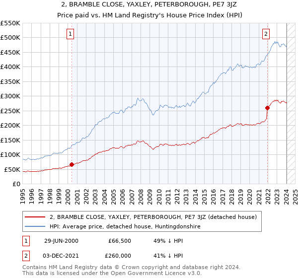 2, BRAMBLE CLOSE, YAXLEY, PETERBOROUGH, PE7 3JZ: Price paid vs HM Land Registry's House Price Index