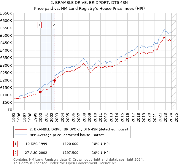 2, BRAMBLE DRIVE, BRIDPORT, DT6 4SN: Price paid vs HM Land Registry's House Price Index