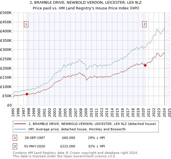 2, BRAMBLE DRIVE, NEWBOLD VERDON, LEICESTER, LE9 9LZ: Price paid vs HM Land Registry's House Price Index