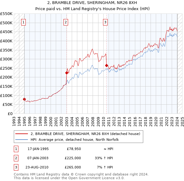 2, BRAMBLE DRIVE, SHERINGHAM, NR26 8XH: Price paid vs HM Land Registry's House Price Index