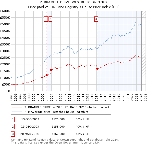 2, BRAMBLE DRIVE, WESTBURY, BA13 3UY: Price paid vs HM Land Registry's House Price Index