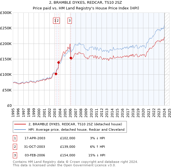 2, BRAMBLE DYKES, REDCAR, TS10 2SZ: Price paid vs HM Land Registry's House Price Index