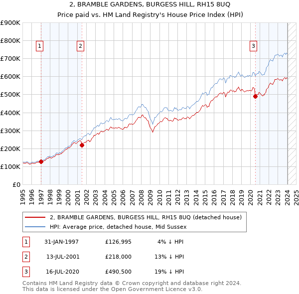 2, BRAMBLE GARDENS, BURGESS HILL, RH15 8UQ: Price paid vs HM Land Registry's House Price Index