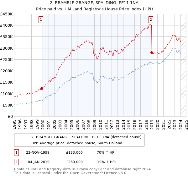 2, BRAMBLE GRANGE, SPALDING, PE11 1NA: Price paid vs HM Land Registry's House Price Index